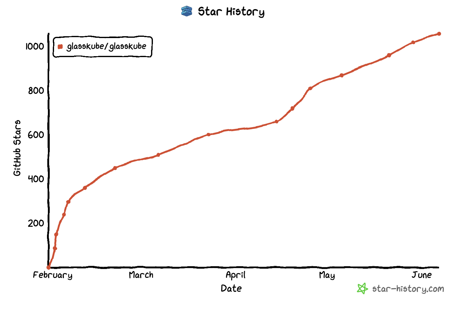 Glasskube star growth