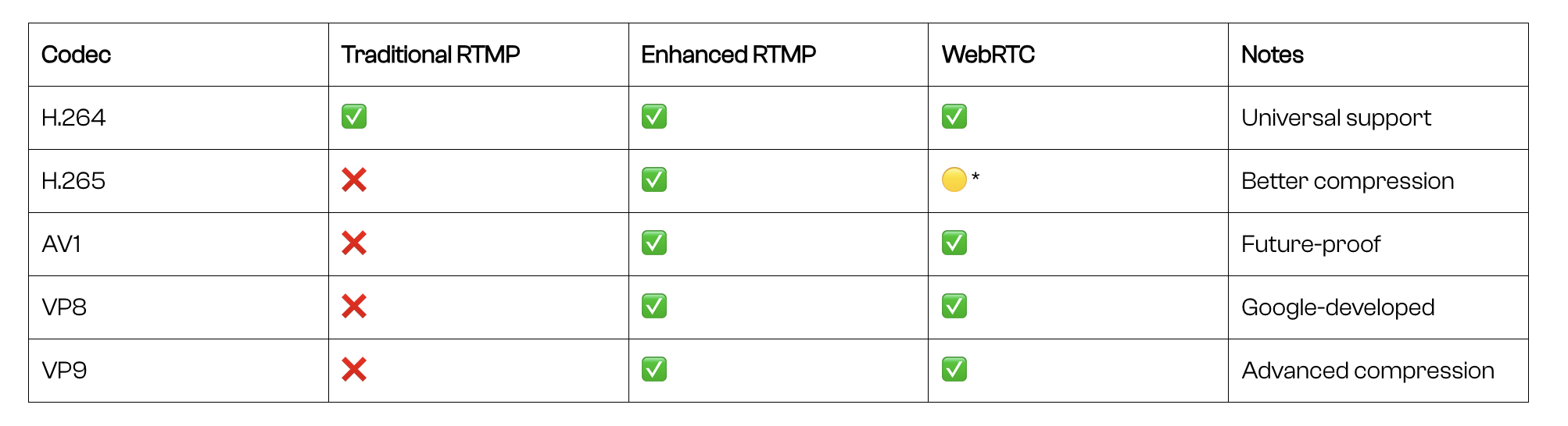 Codec Support in streaming protocols comparison sheet