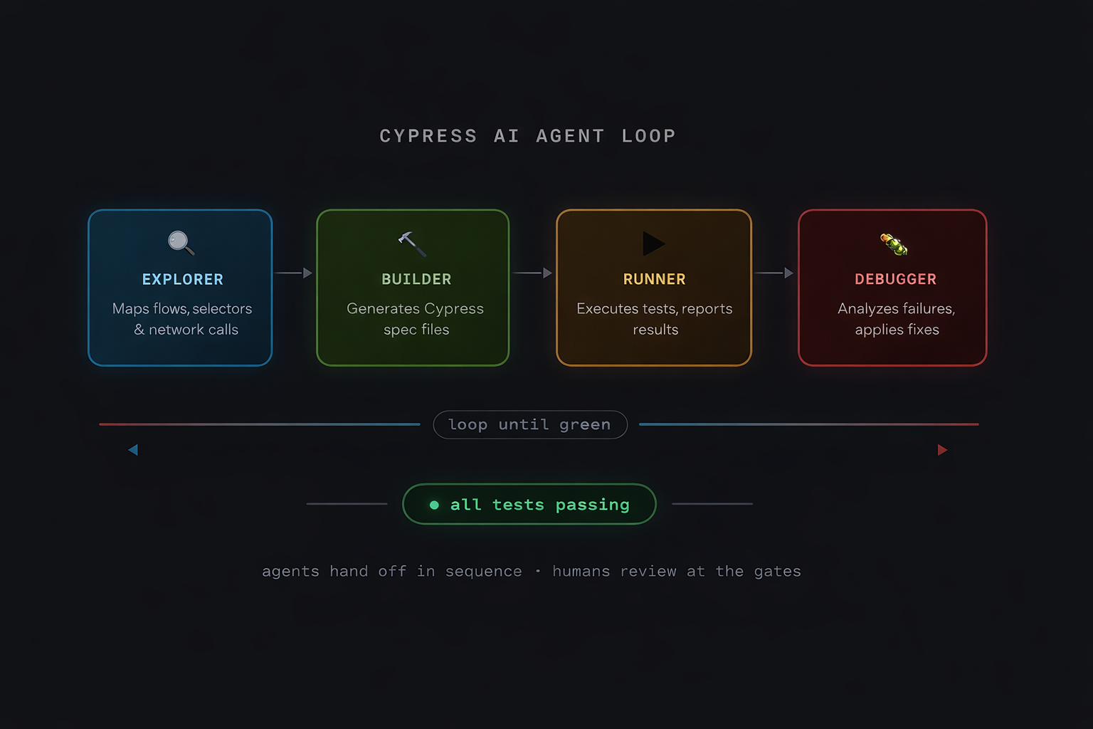 The feedback loop: Explore → build → run; on failure, debug and re-run; if the UI changed, explore again and rebuild