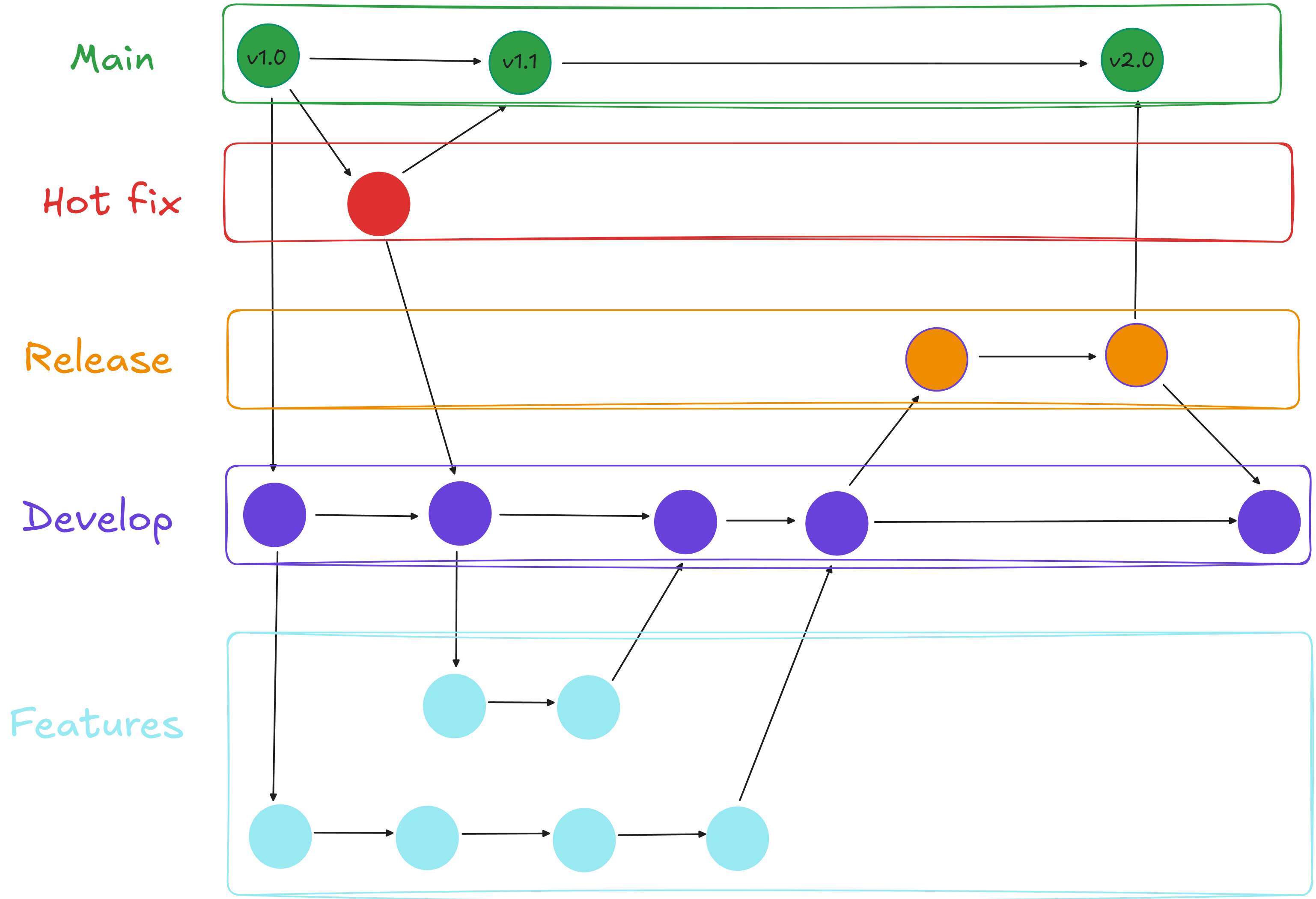 git-flow