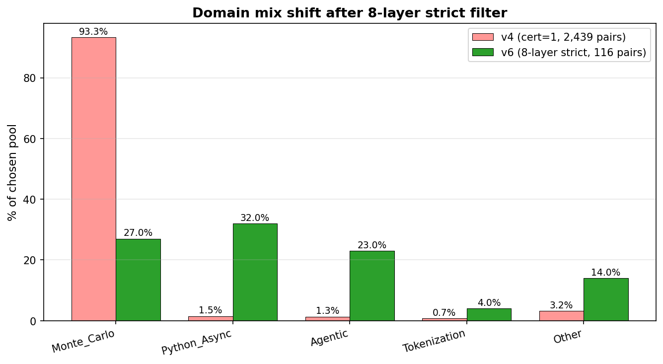 Domain mix shift: Monte Carlo from 93% (v4) down to 27% (v6 strict), Python_Async from 1.5% up to 32%