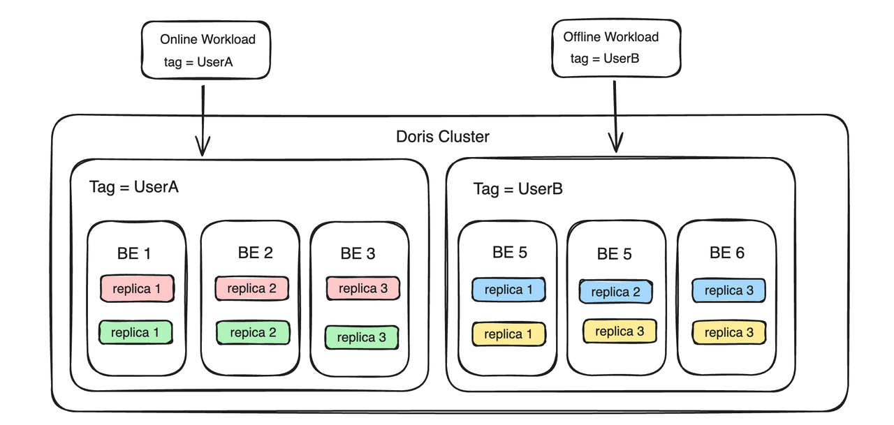 resource-isolation-based-on-resource-tag