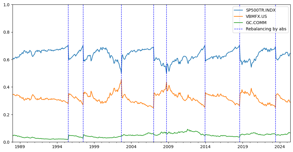 Портфель из 3 активов с ребалансировкой по абсолютному отклонению