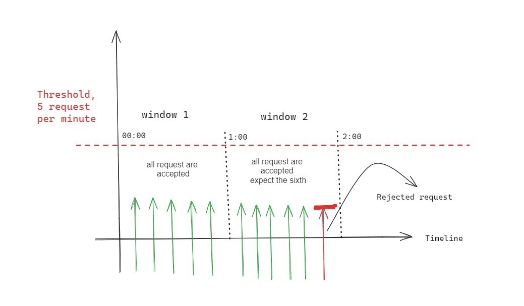 Overview of the Fixed Window Rate Limiting algorithm