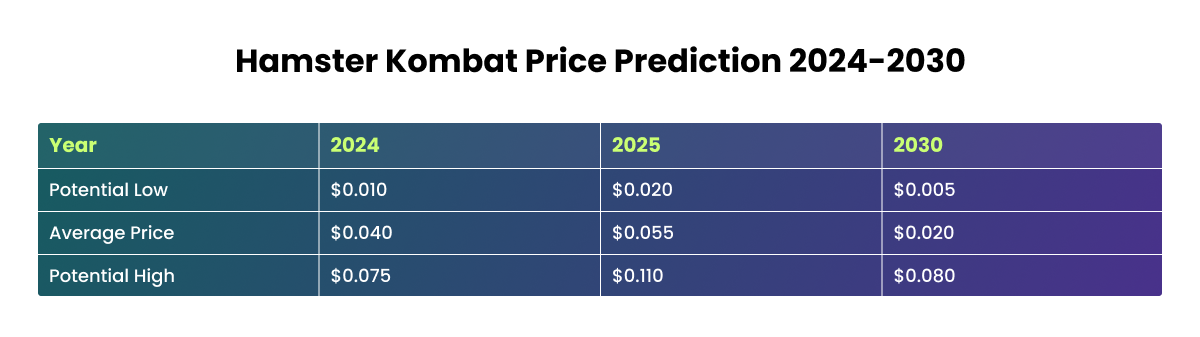 Hamster Kombat price prediction