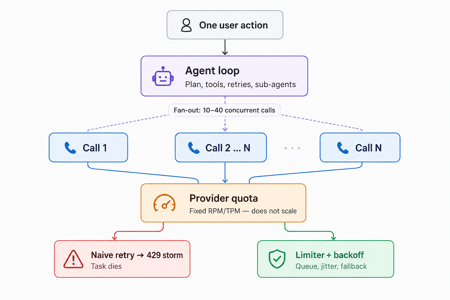 One user action fans out into 10-40 concurrent model calls that all draw from one fixed provider quota; naive retries turn a single 429 into a storm, while a limiter with backoff keeps calls under the ceiling.