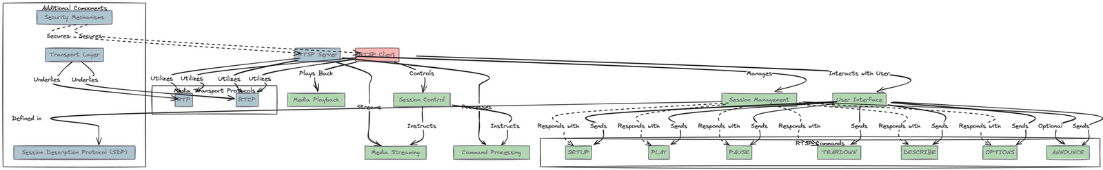 Key Components of RTSP