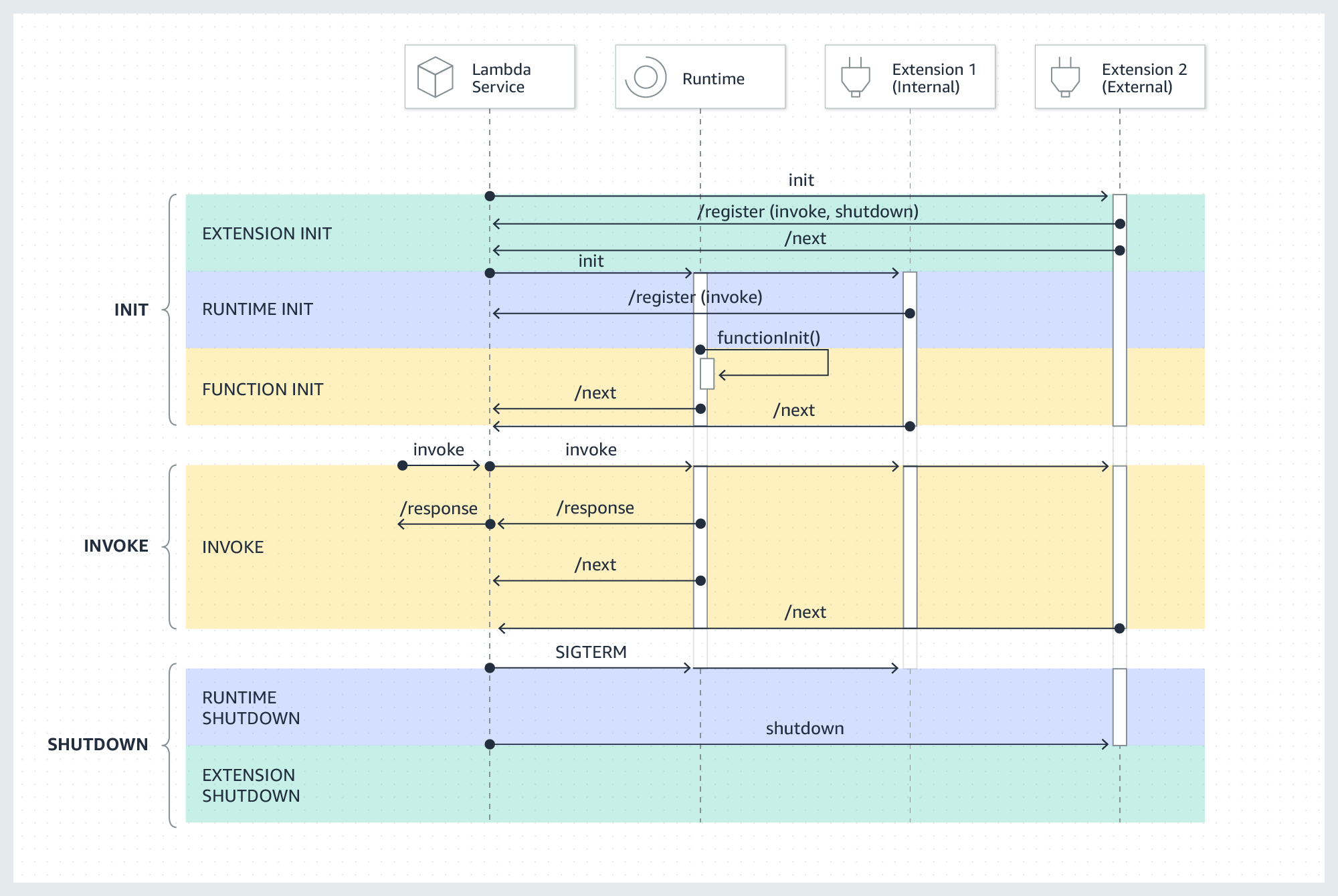 Lambda Extensions Lifecycle Image