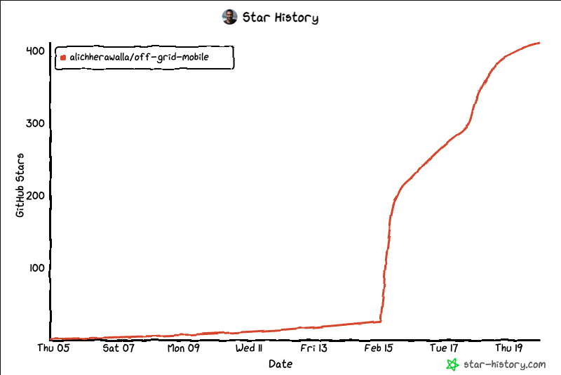 Github Stars have been pouring in