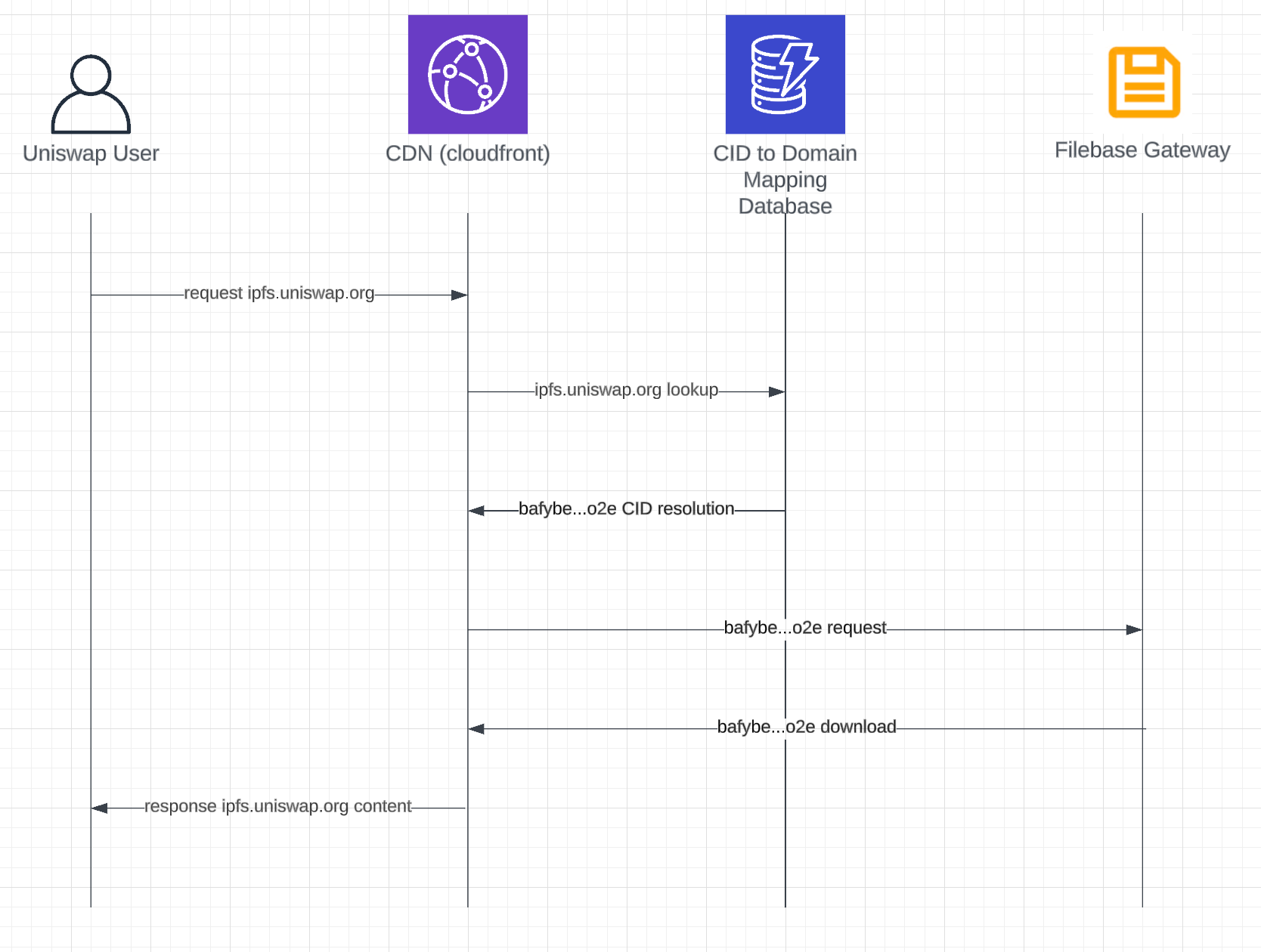 request diagram of accessing Firebase content via dappling