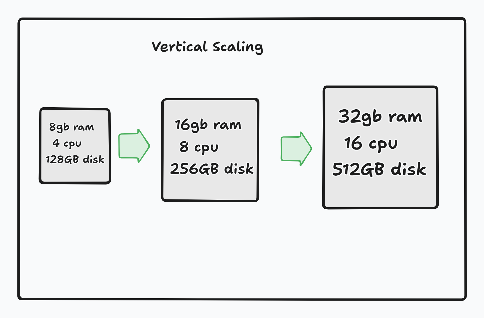 Verticle Scaling