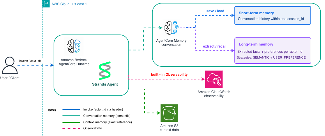 Production architecture: an agent in AgentCore Runtime with conversation memory in AgentCore Memory recalled by semantic similarity, and data memory in Amazon S3 recalled by exact reference, with the execution role granting S3 access