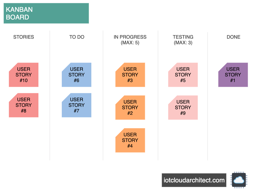 Kanban Board