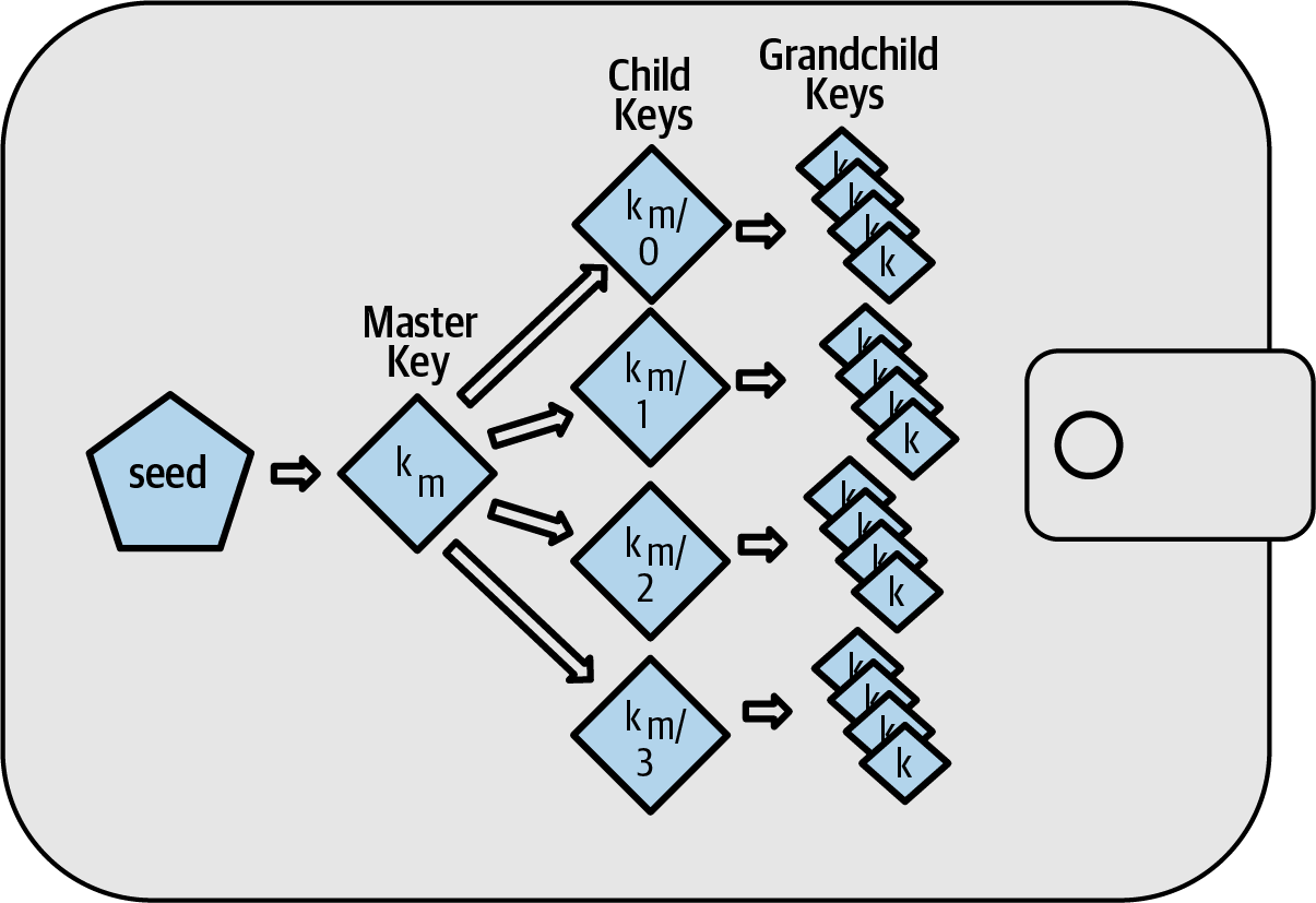 Deterministic Key Generation: Tree of wallet keys generated from a single seed