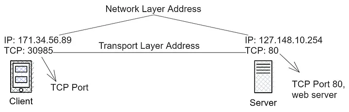 A sample Transmission Control Protocol Stream