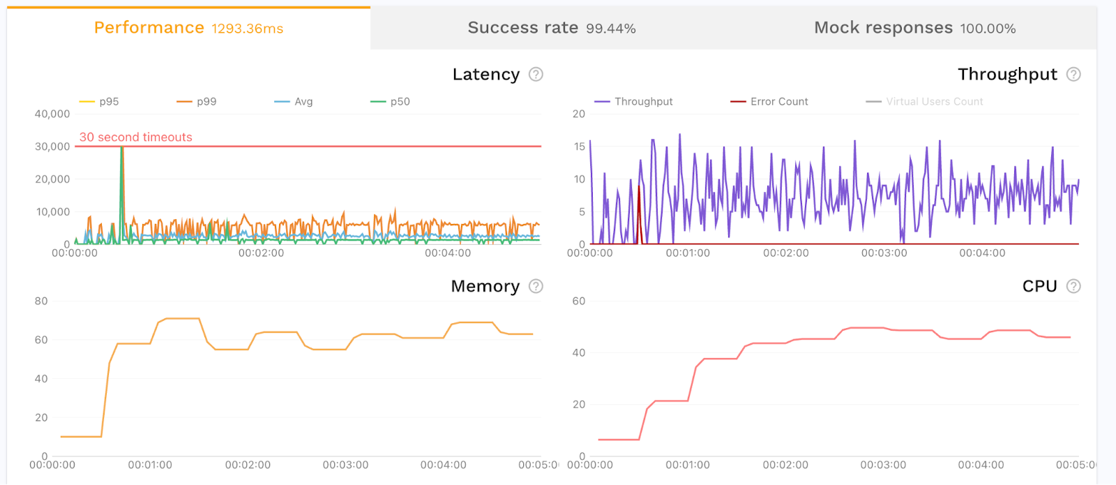 speedscale performance metrics