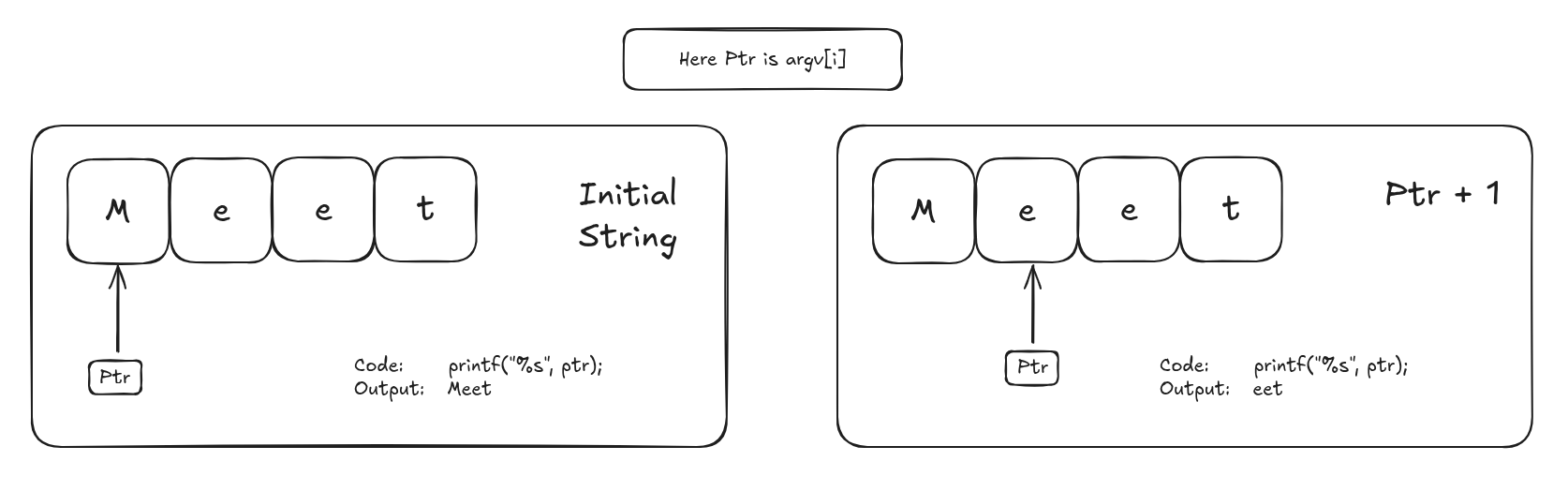 This image shows the initial string with the pointer at position 0 and the final string with the pointer incremented by 1, the observation is that the pointer incrementation just makes the pointer point to the second character and the printf function assumes the string as the characters from this memory address to the memory address where the content is the special null terminator character ''