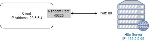 Image that show how sockets works