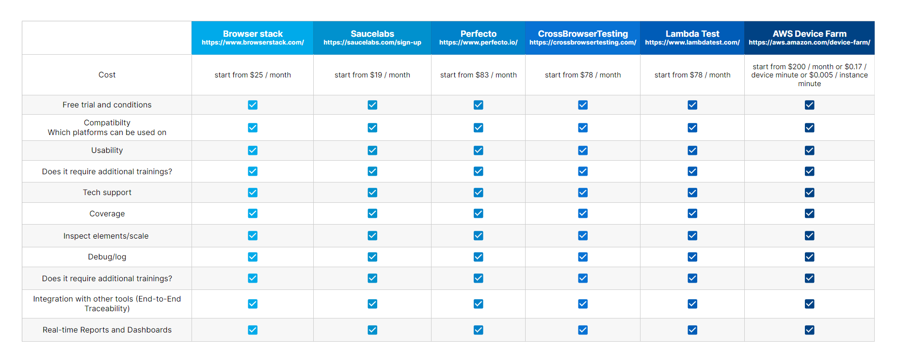 Web Testing Tools Comparison