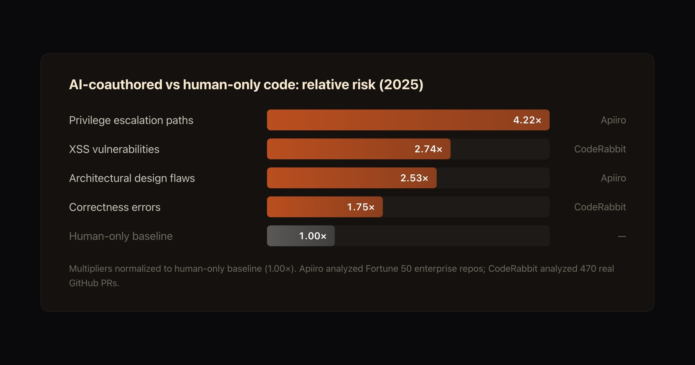 AI-coauthored vs human-only code: relative risk (2025) — Privilege escalation paths 4.22x (Apiiro), XSS vulnerabilities 2.74x (CodeRabbit), Architectural design flaws 2.53x (Apiiro), Correctness errors 1.75x (CodeRabbit), Human-only baseline 1.00x