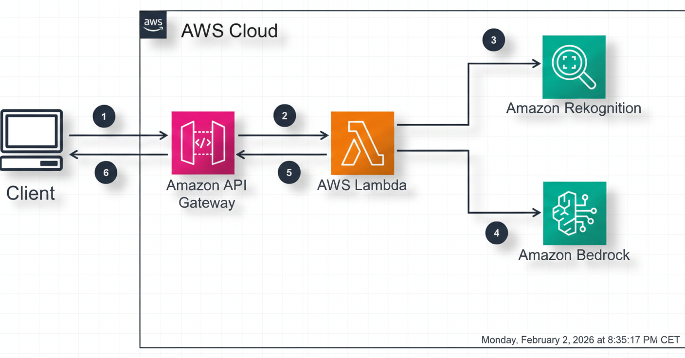 Respuesta del modelo