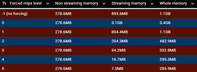 MipMaps memory table