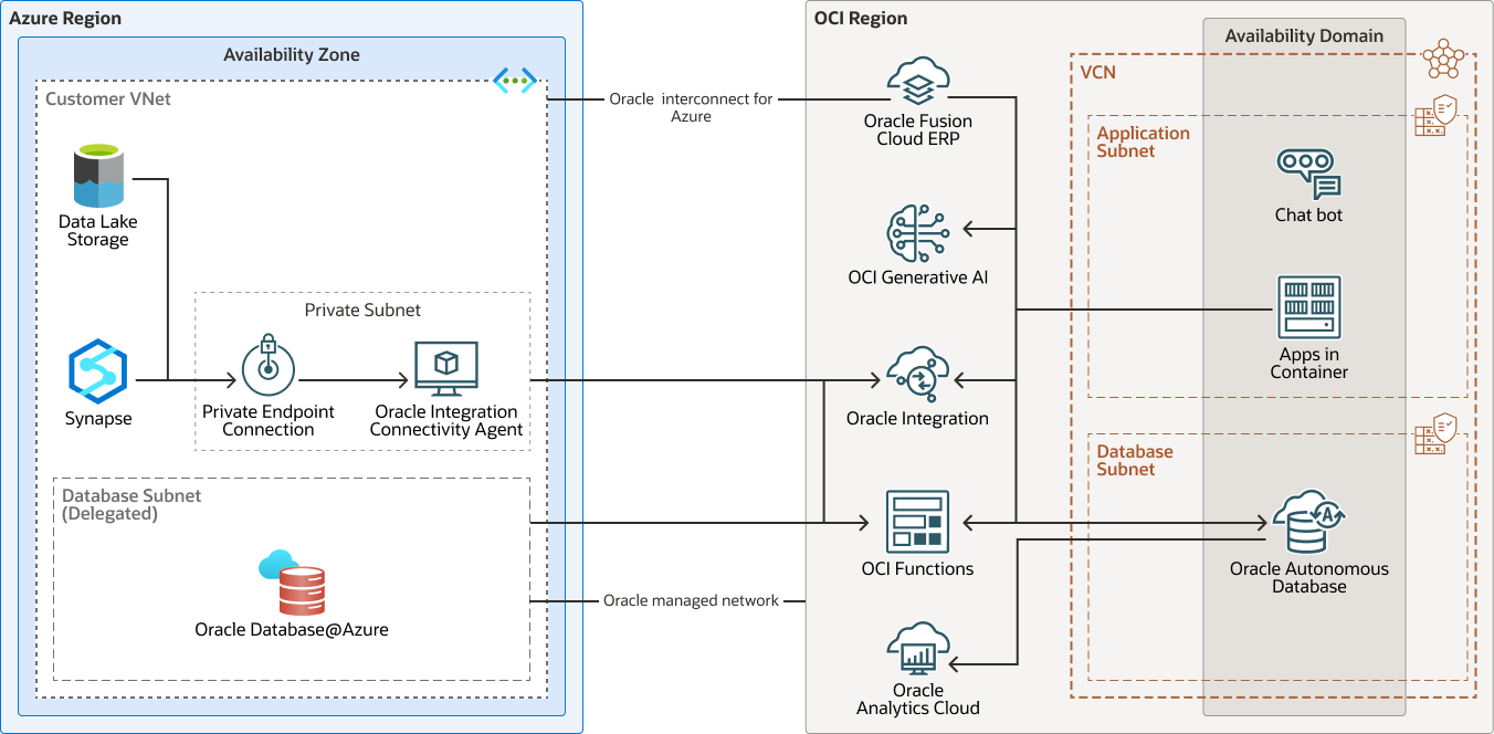 Secure Retrieval in Oracle 26ai