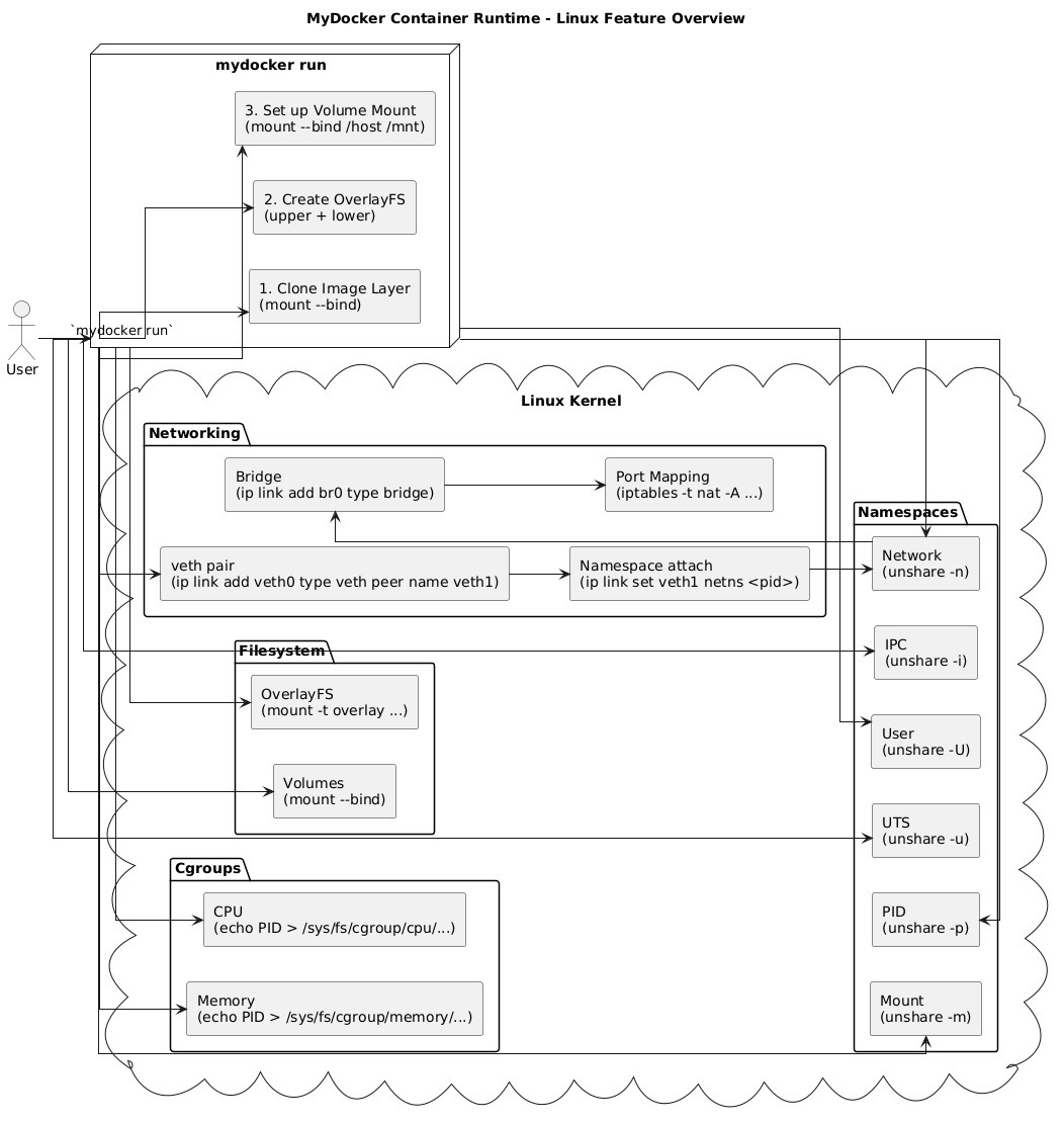MyDocker Architecture