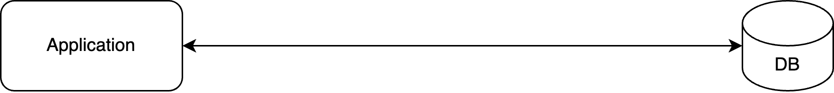 Monolith Application Access