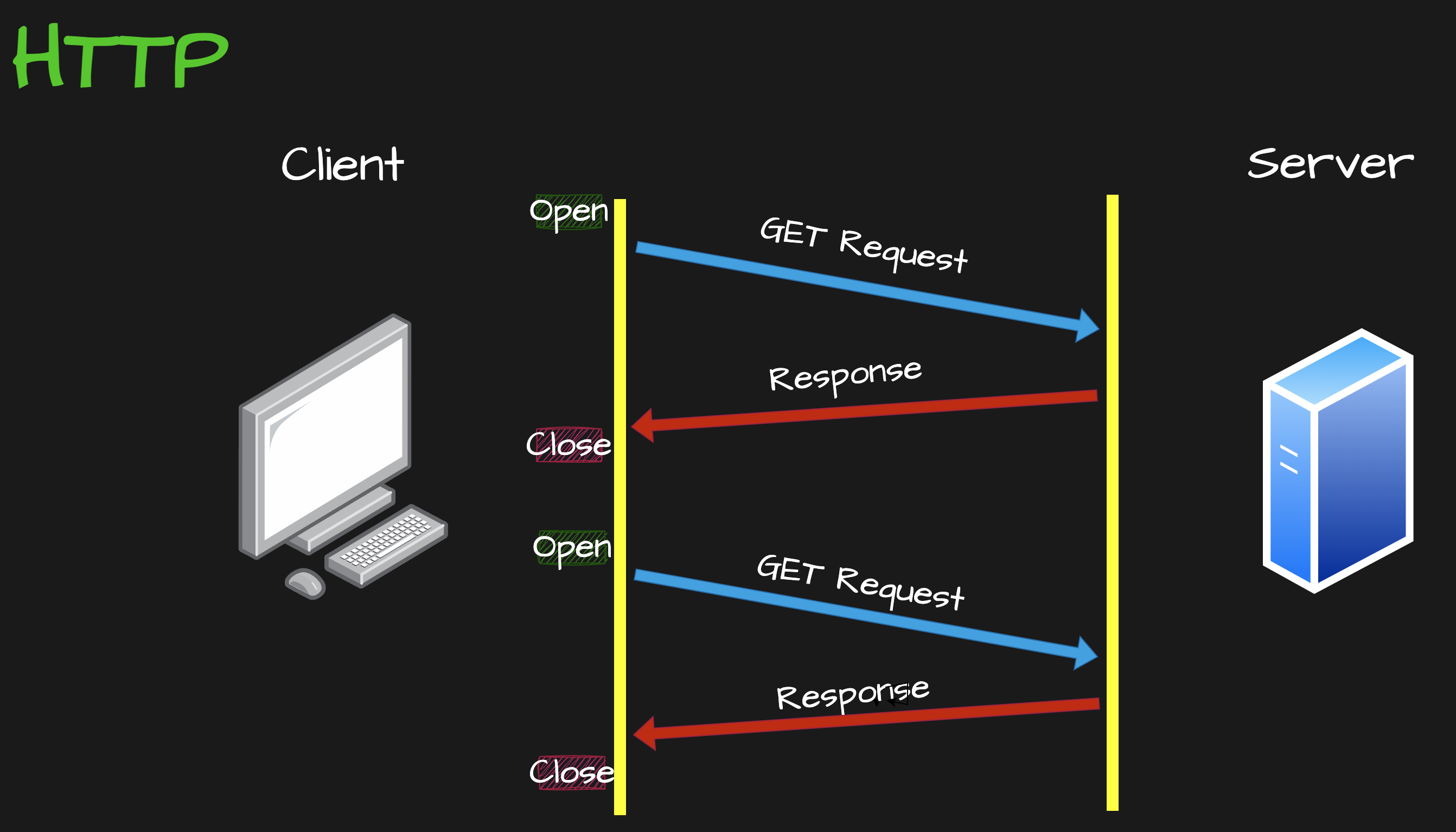 HTTP Request Response Diagram