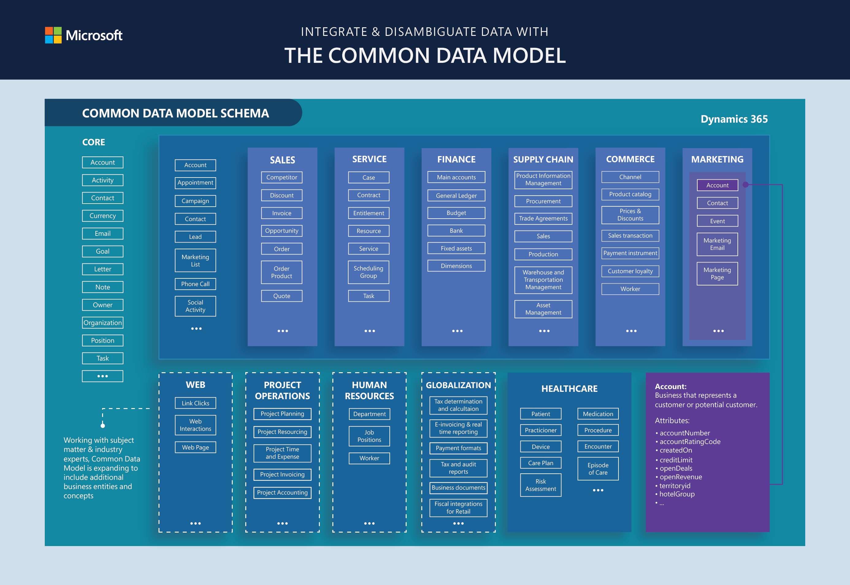 common data model
