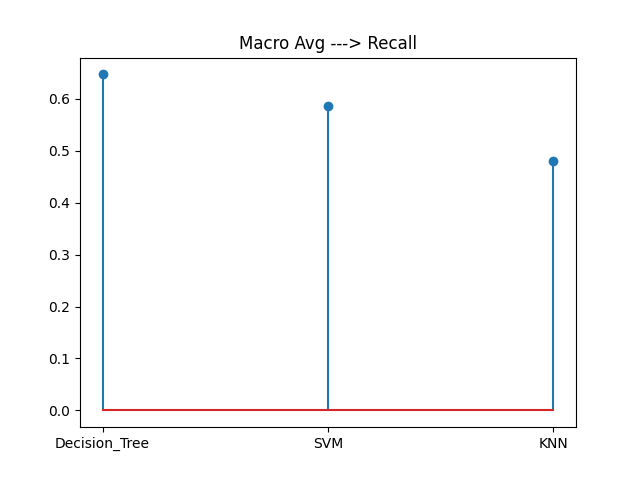 Macavg recall Comp Graph