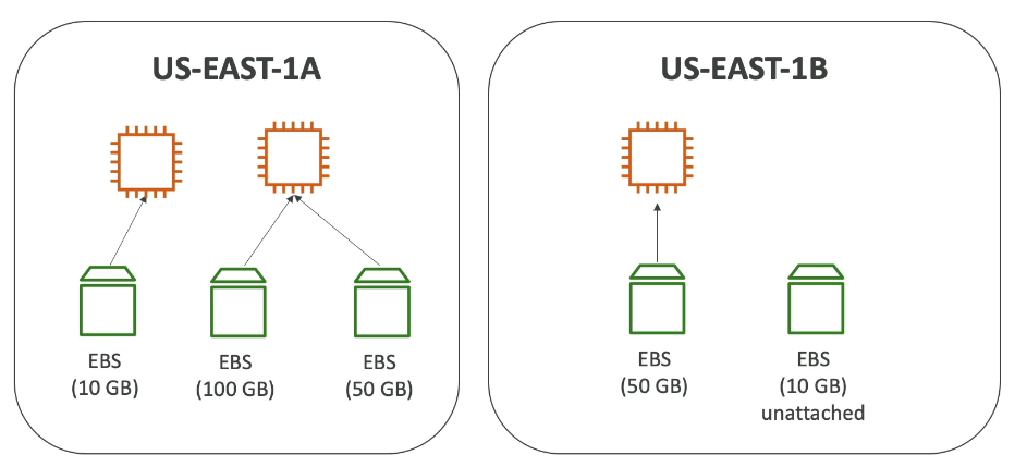 EBS Volume Diagram