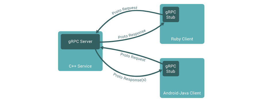 This is a chart that explain the communication between microservices using gRPC