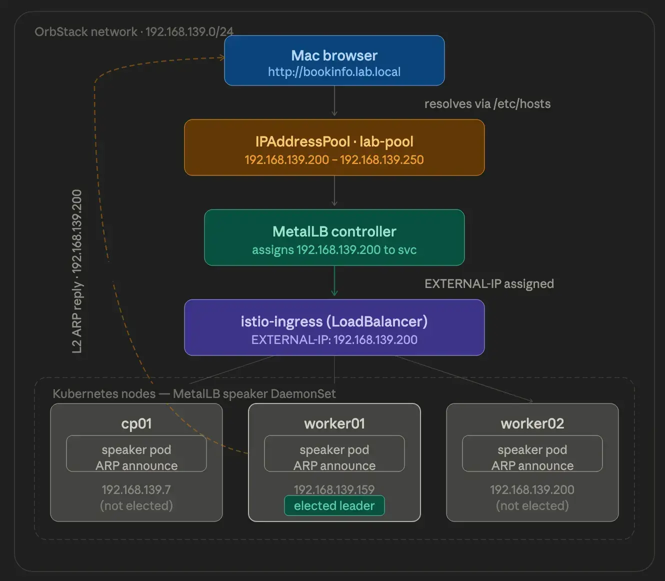 MetalLB architecture — speaker pods on each node, IP pool assigned from the OrbStack subnet.
