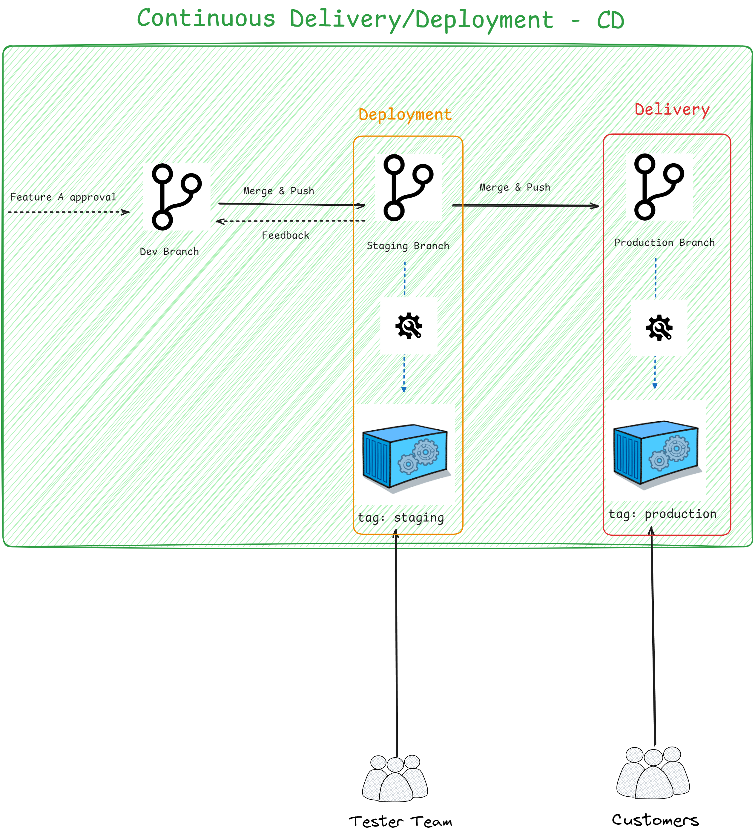 CD overview