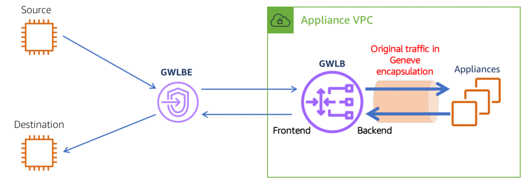 Gateway Load Balancer
