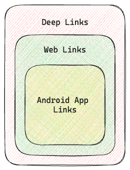 Relation between different links