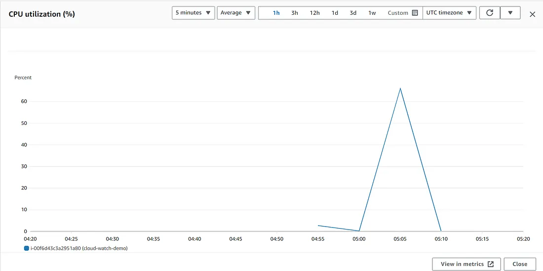 CPU Utilization under Monitoring tab