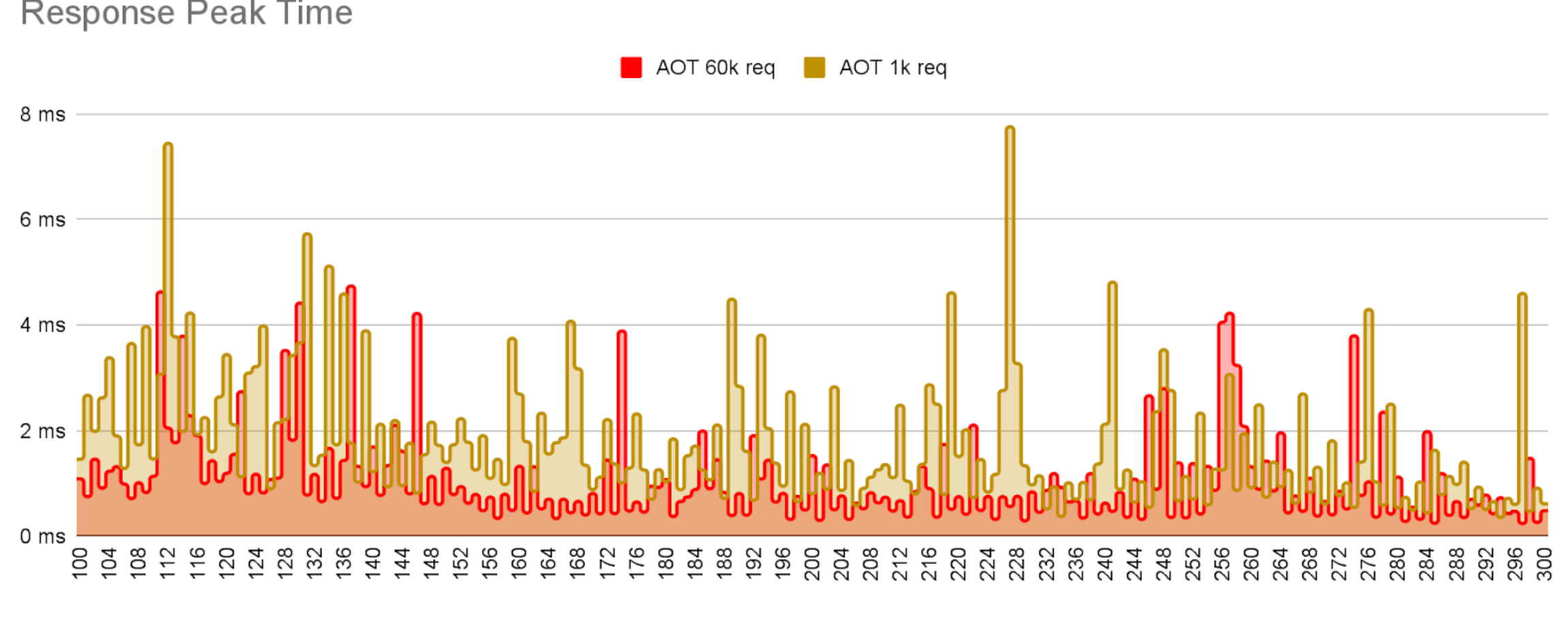 Response Peak Times