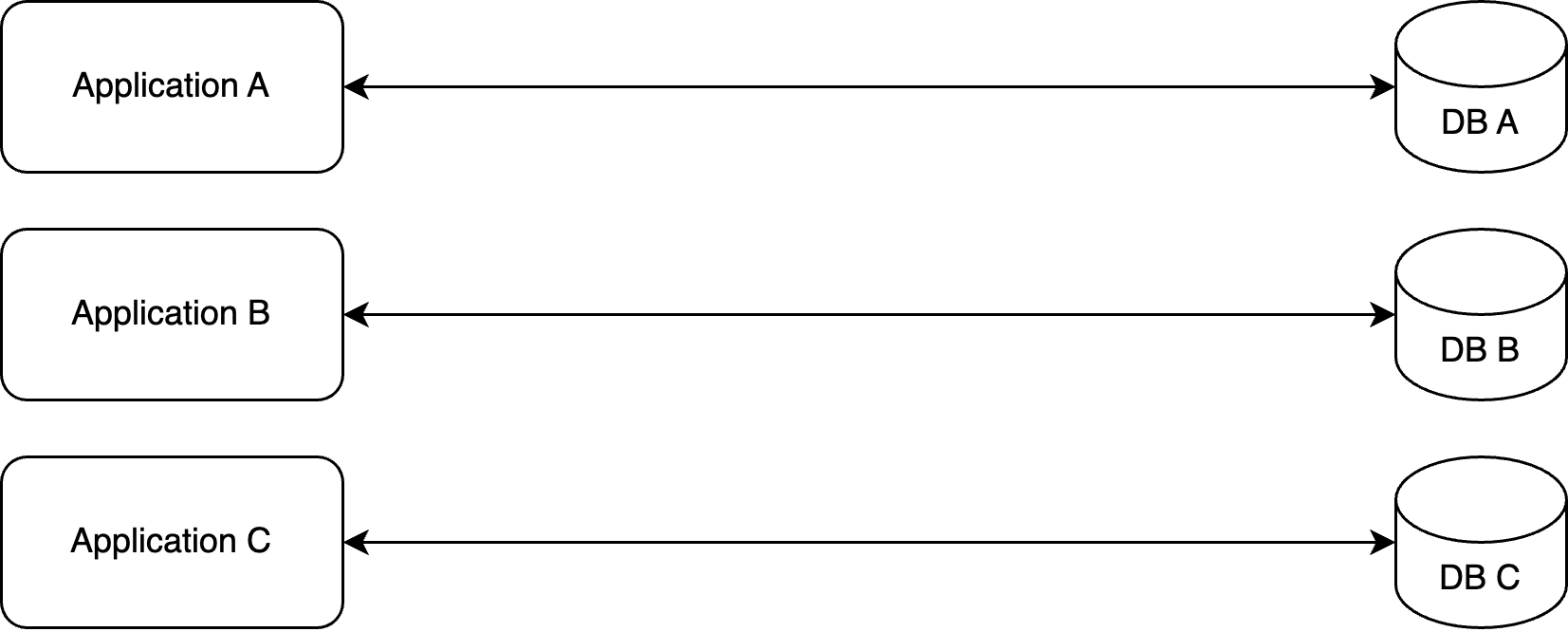Microservice Applications with DB per instance