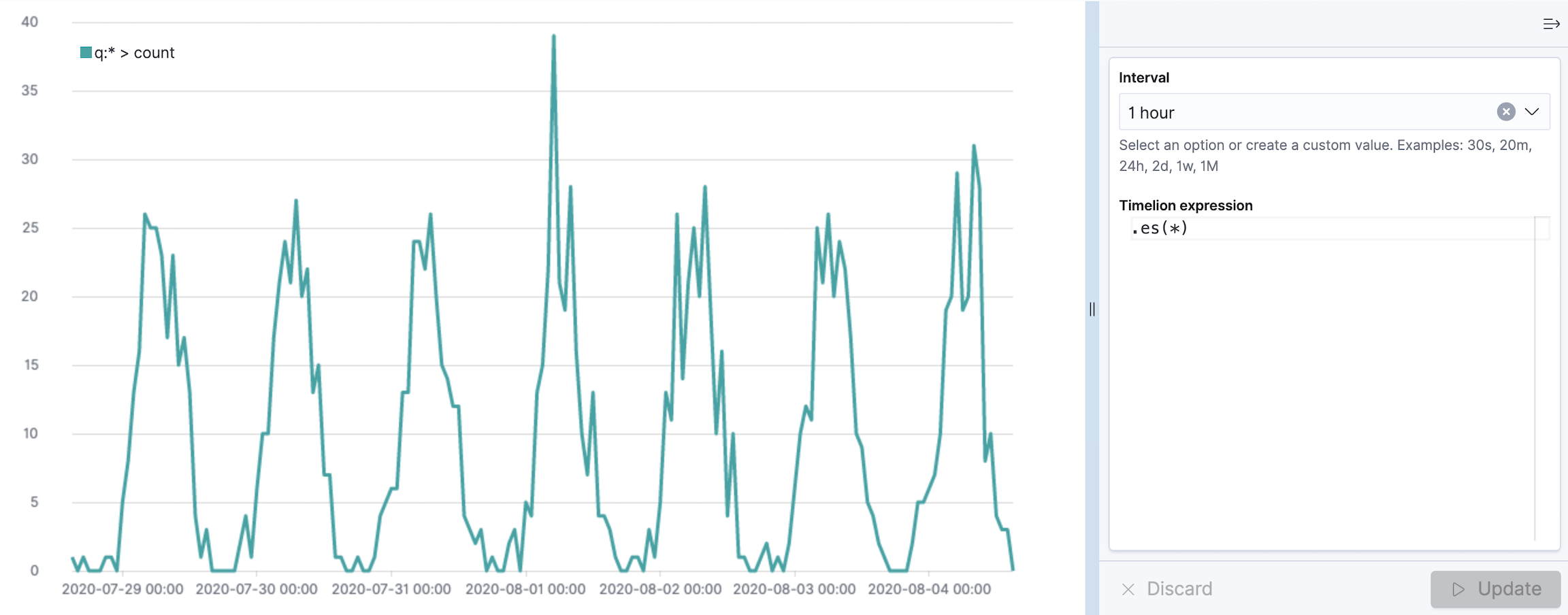 Example of Kibana Timelion