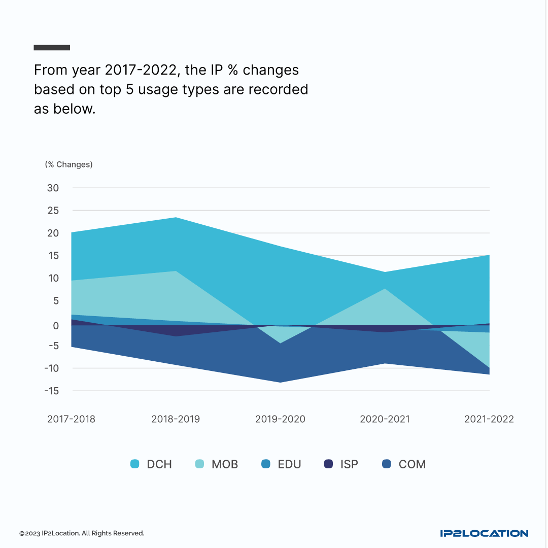 IPv4 Address 2023 Infographics