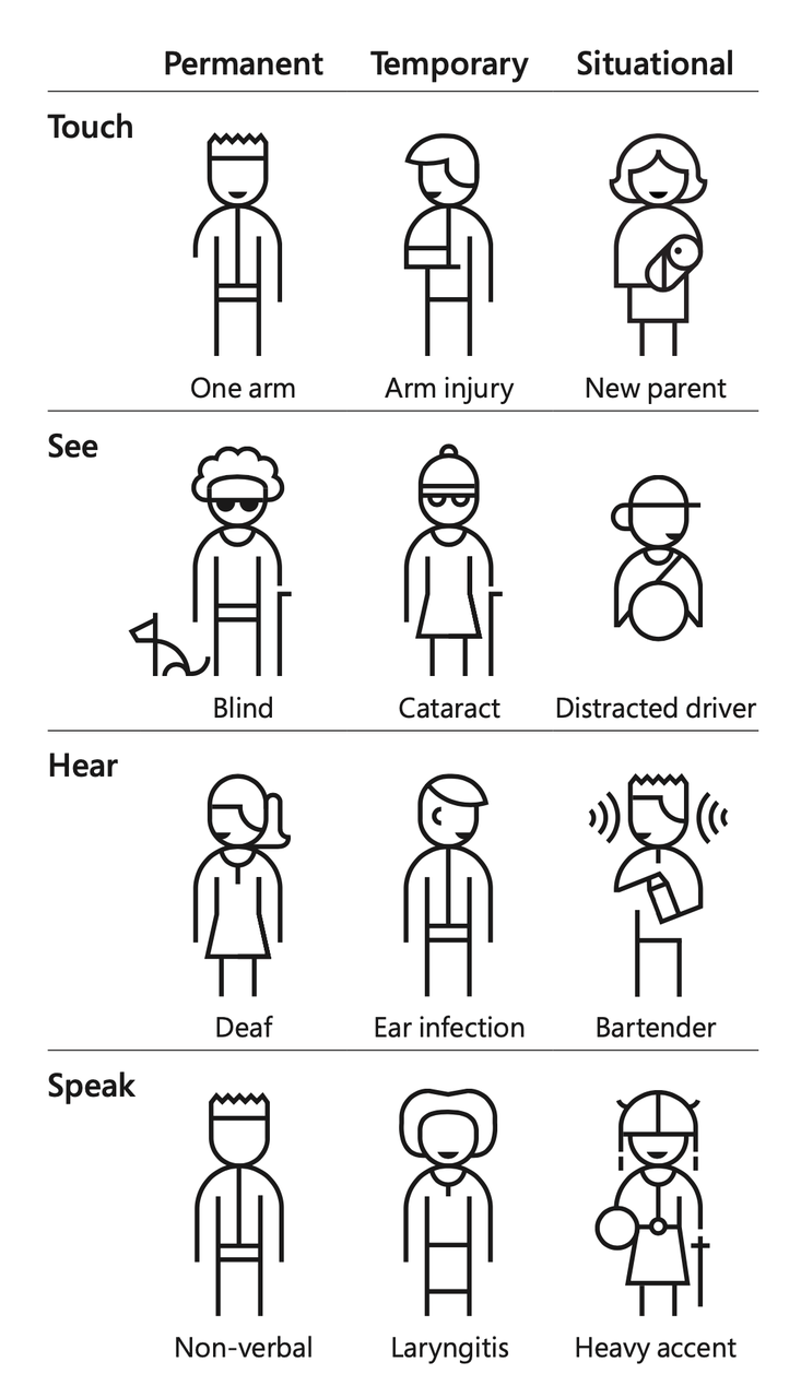 Types of Disability (image source: Microsoft Inclusive Design)