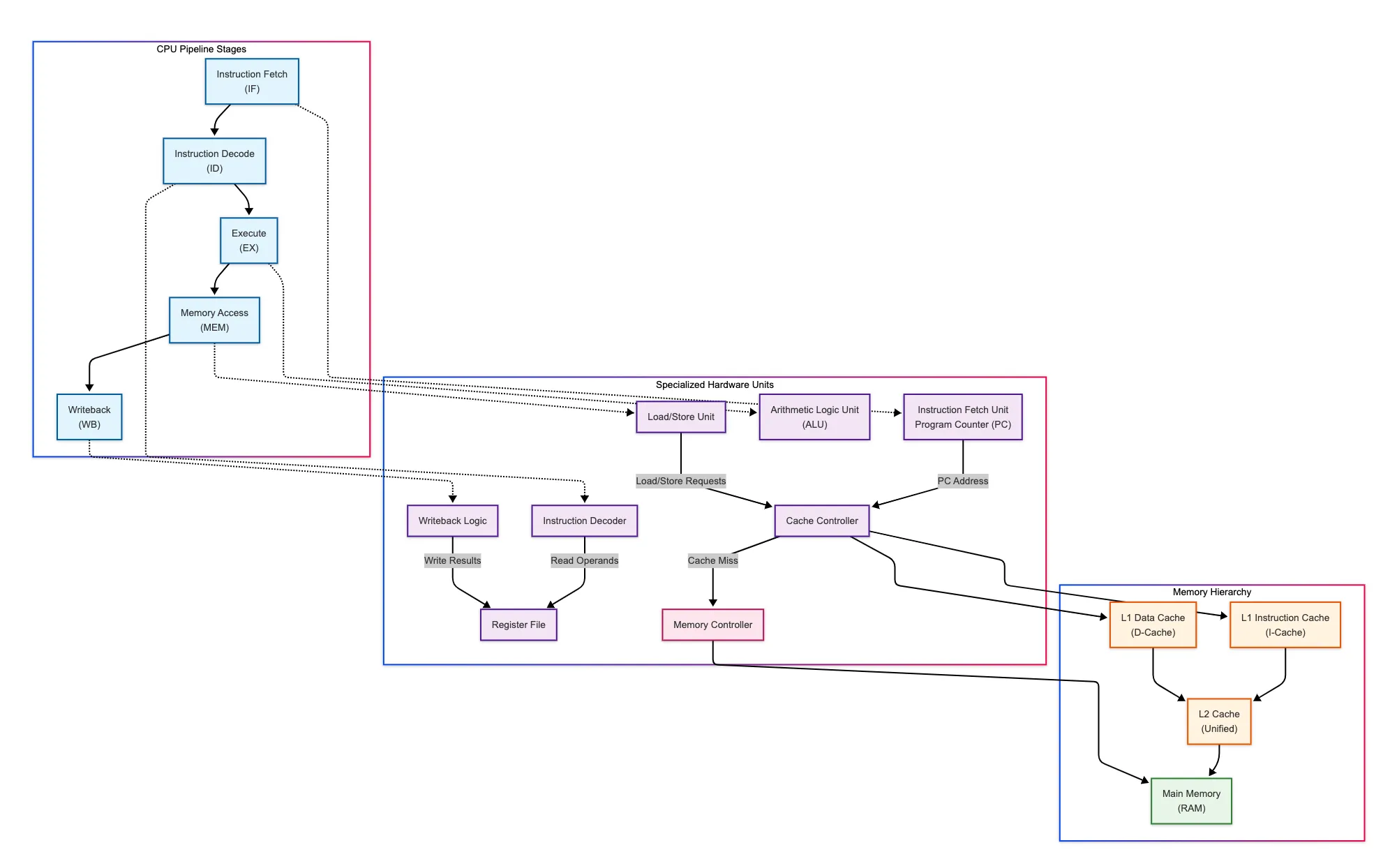 CPU pipelining