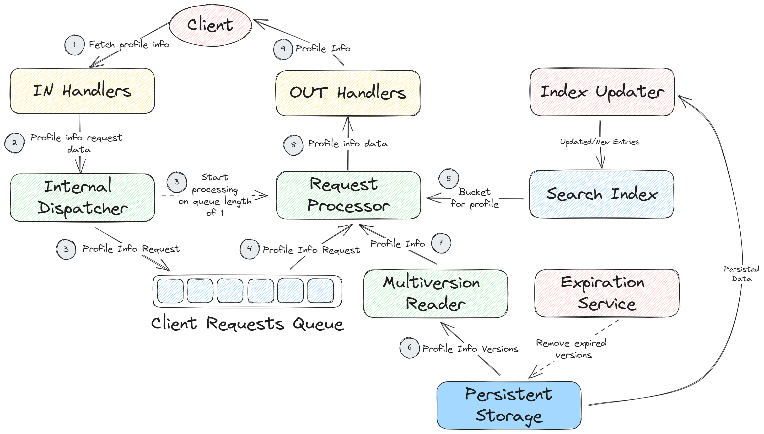 Data and Control Flow Diagram with numbered arrows