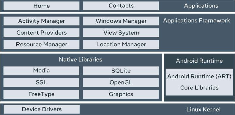 AndroidOS layers