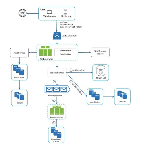 Deep‑dive on data storage & retrieval