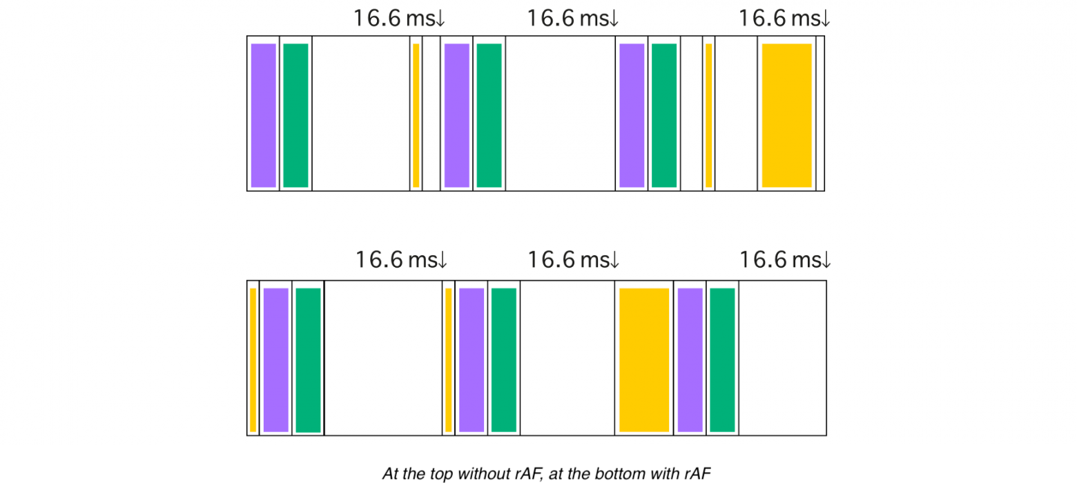 At the top without rAF, at the bottom with rAF