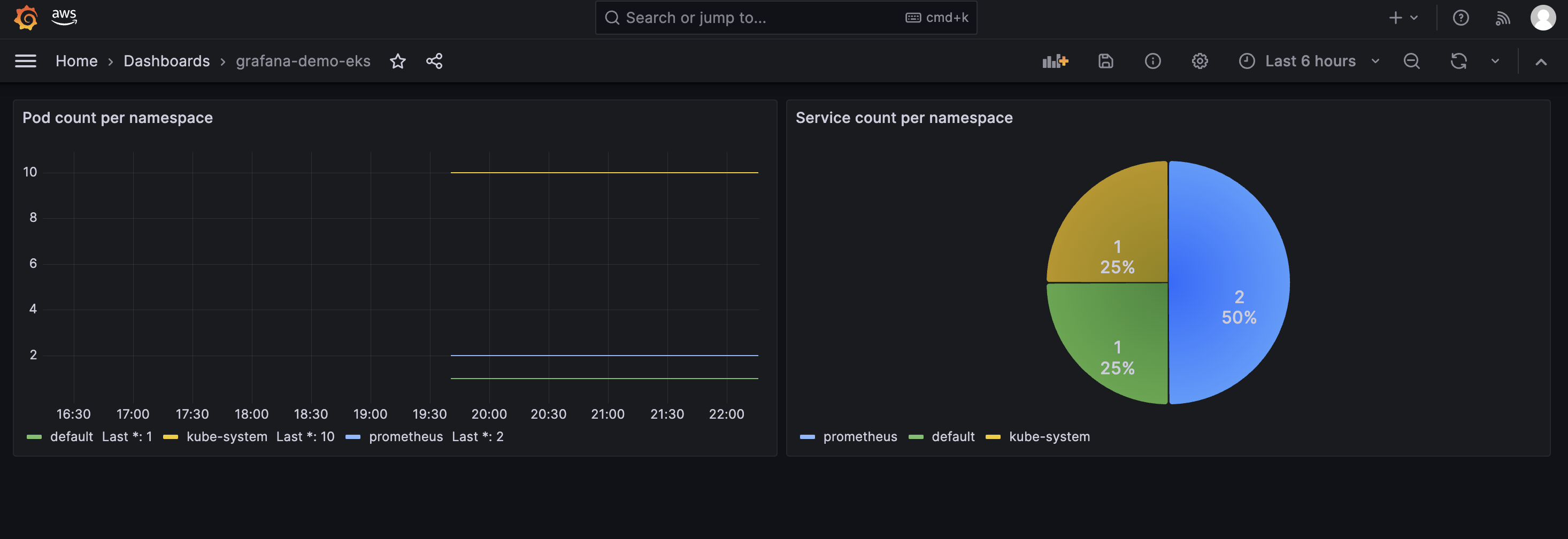 Final dashboard
